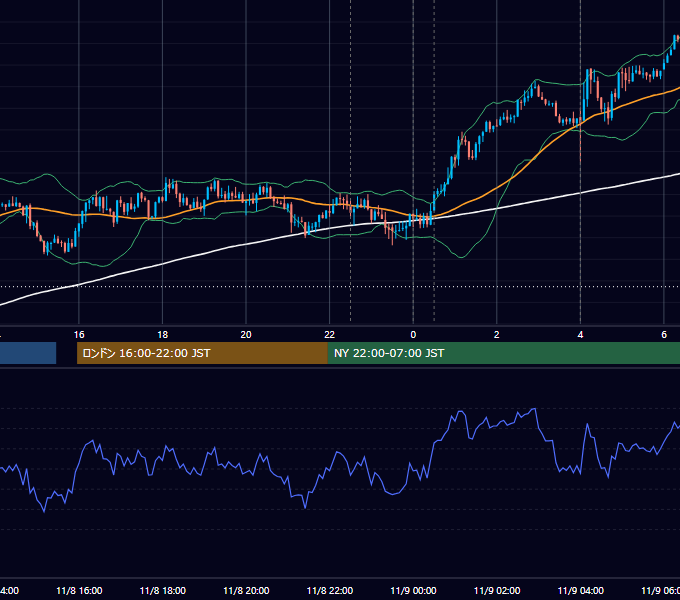 2018年11月8日（木） USD/JPY 5分足チャート
