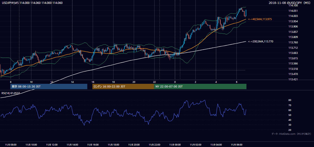 2018年11月8日(木) USD/JPY 5分足チャート