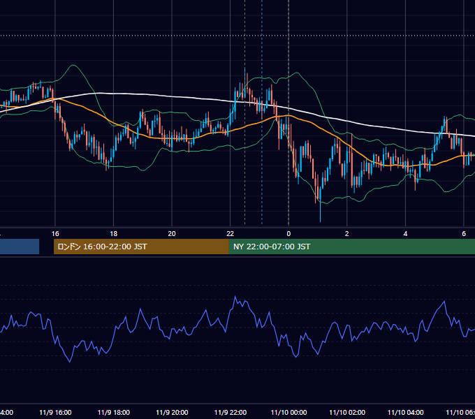 2018年11月9日（金） USD/JPY 5分足チャート