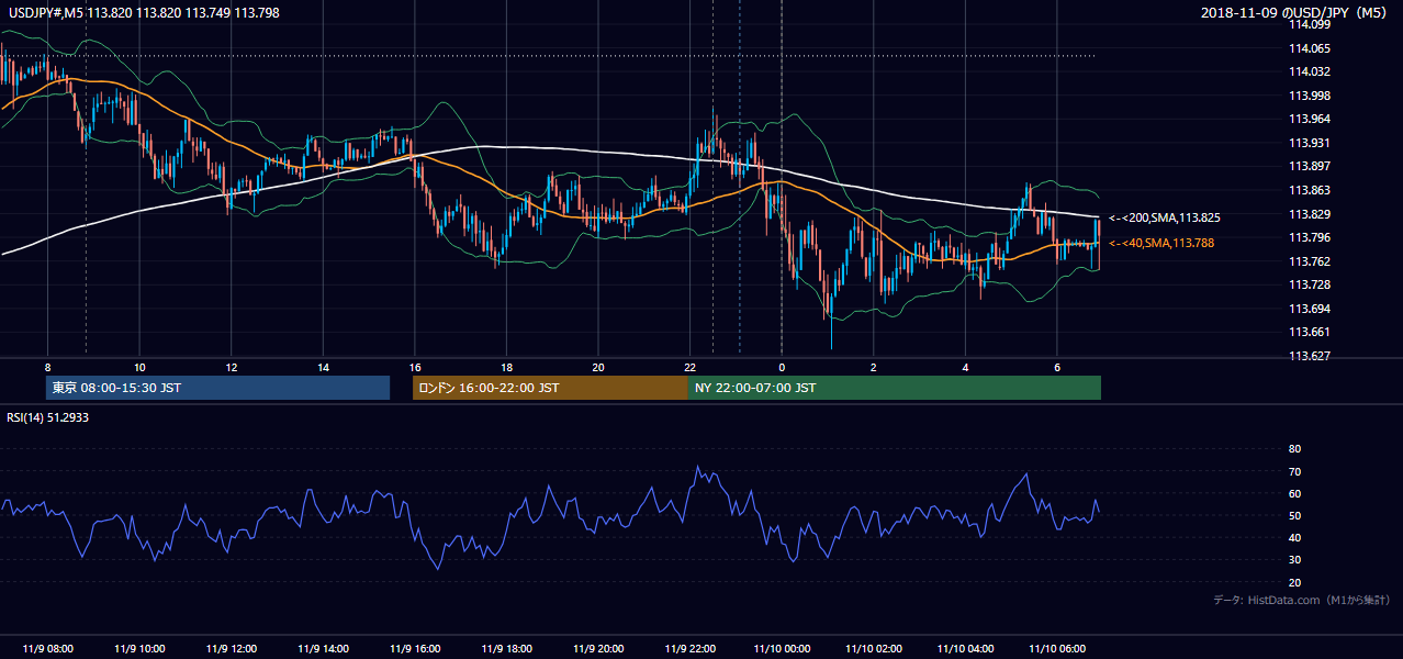 2018年11月9日（金） USD/JPY 5分足チャート