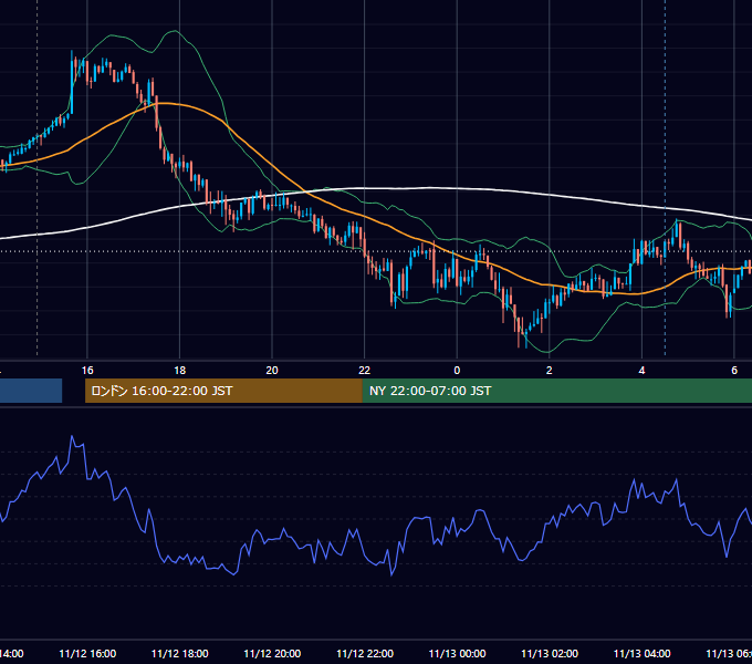 2018年11月12日（月） USD/JPY 5分足チャート