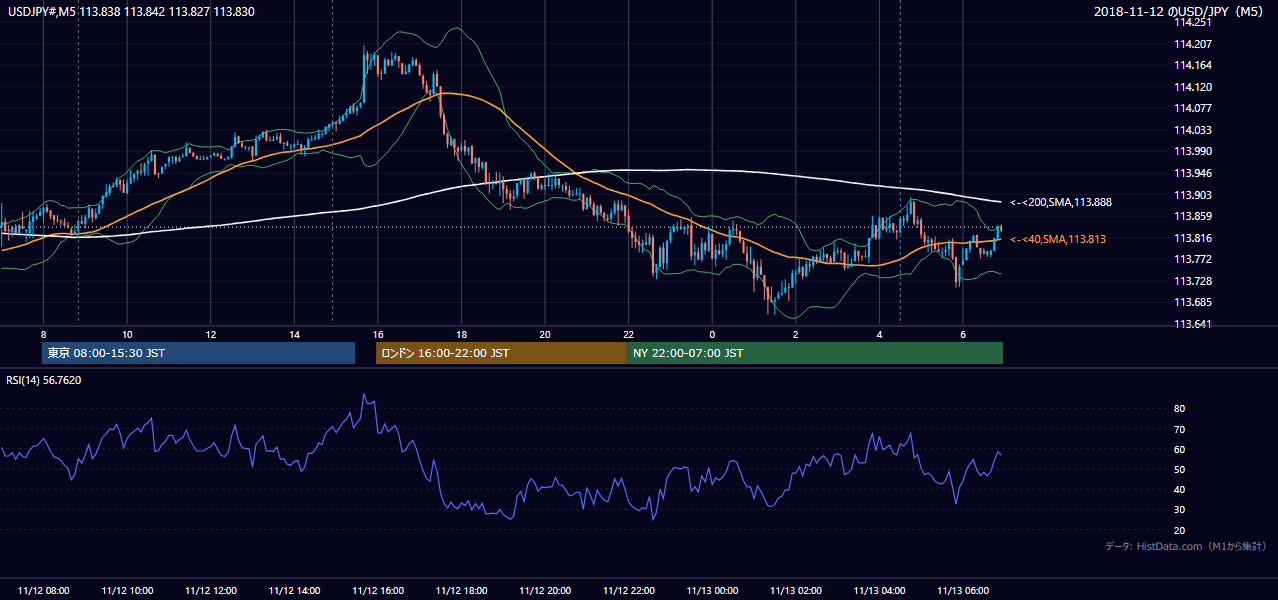 2018年11月12日（月） USD/JPY 5分足チャート