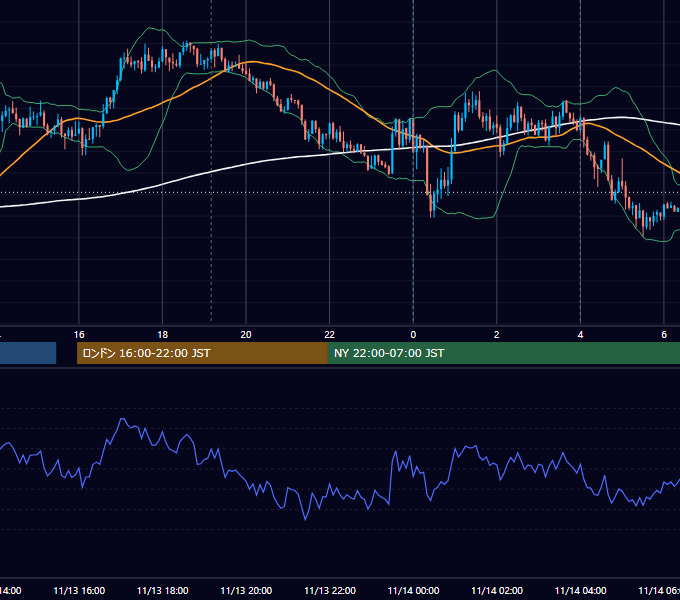 2018年11月13日（火） USD/JPY 5分足チャート