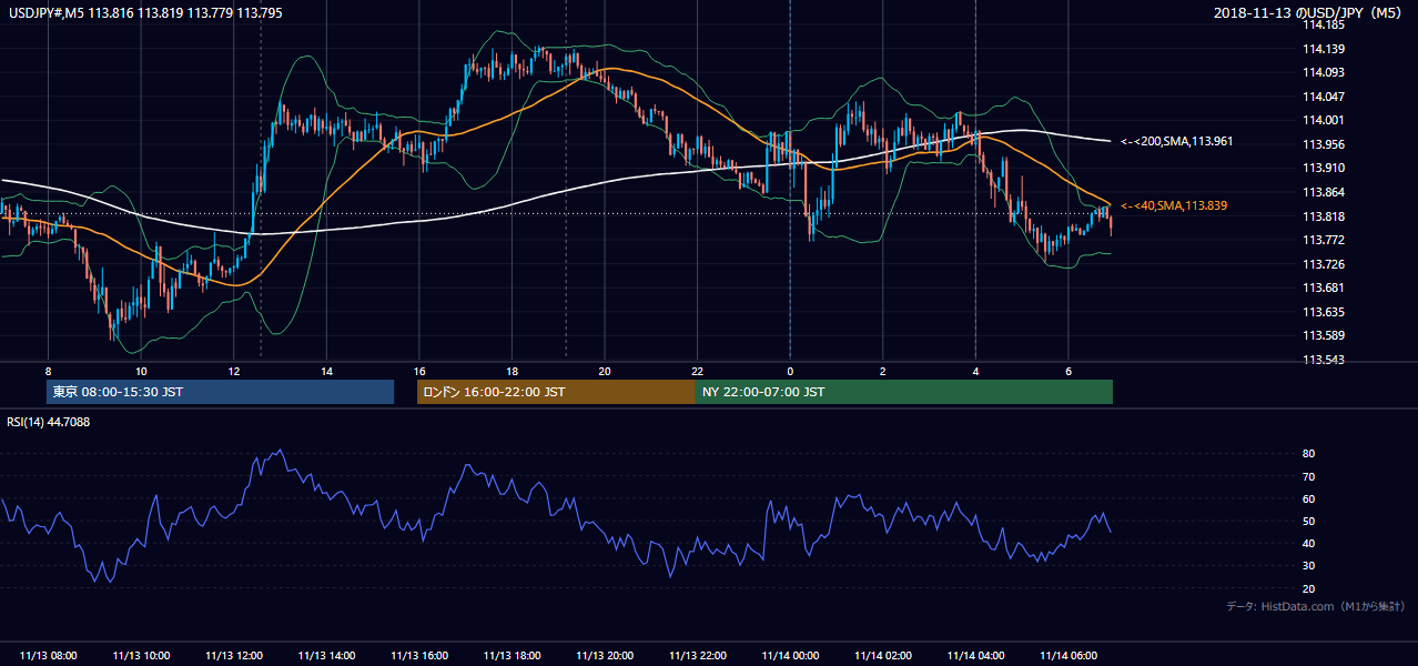 2018年11月13日(火) USD/JPY 5分足チャート