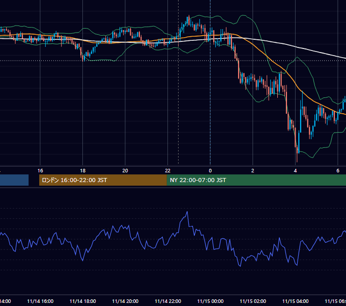 2018年11月14日（水） USD/JPY 5分足チャート