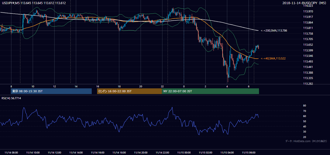 2018-11-14（水） USD/JPY 5分足チャート