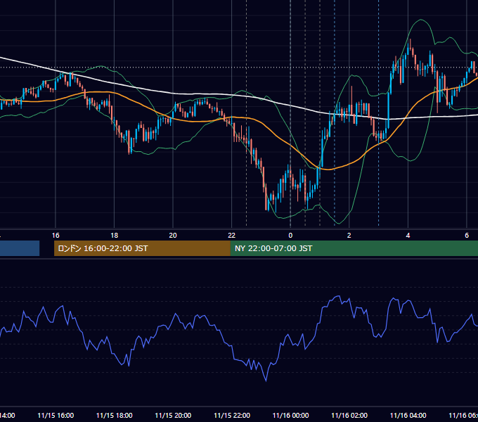 2018年11月15日（木） USD/JPY 5分足チャート