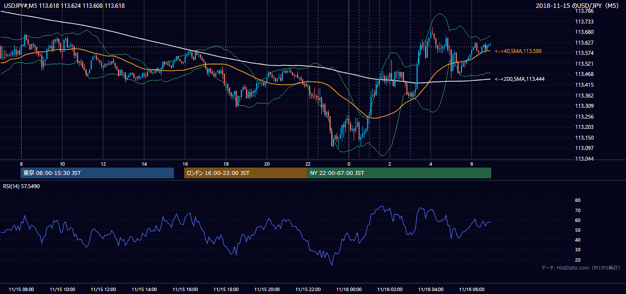 2018年11月15日（木） USD/JPY 5分足チャート