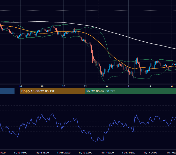 2018年11月16日（金） USD/JPY 5分足チャート