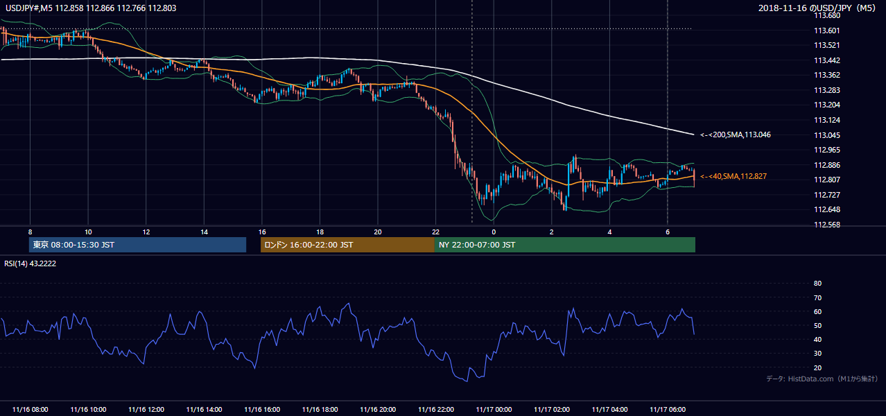 2018-11-16（金） USD/JPY 5分足チャート