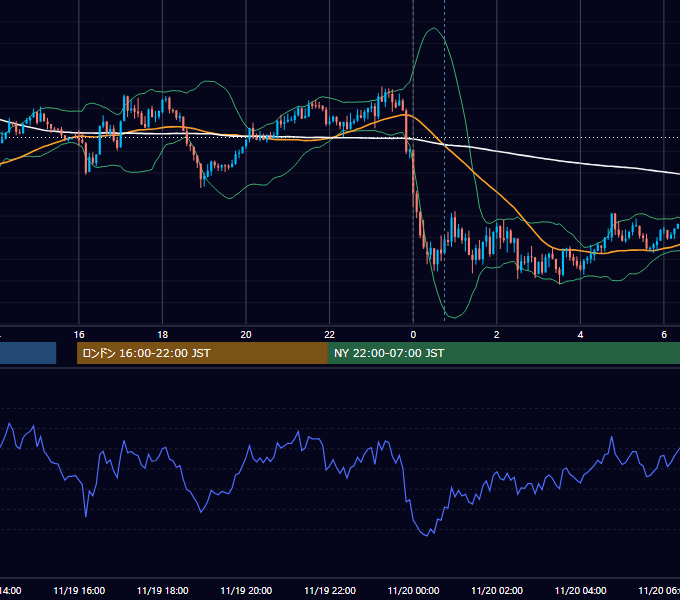2018年11月19日（月） USD/JPY 5分足チャート
