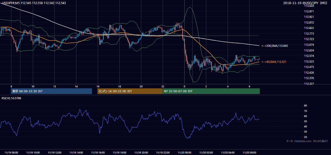 2018年11月19日(月) USD/JPY 5分足チャート