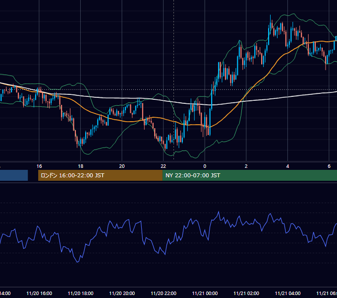 2018年11月20日（火） USD/JPY 5分足チャート