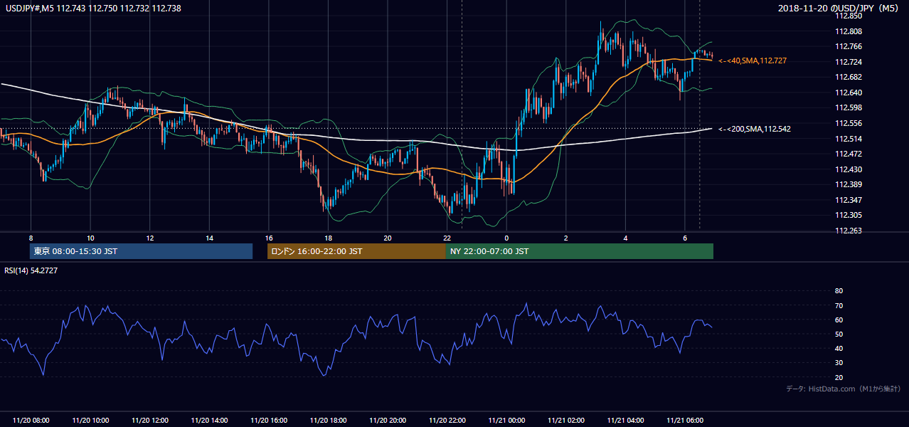 2018年11月20日(火) USD/JPY 5分足チャート