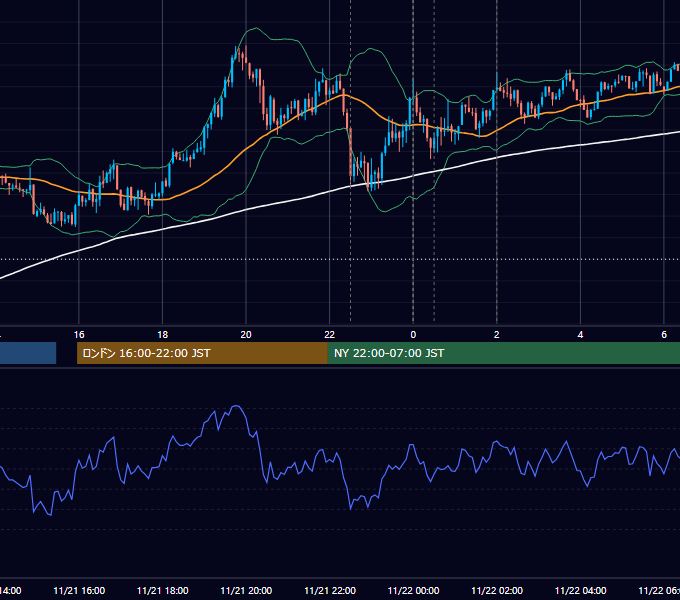 2018年11月21日（水） USD/JPY 5分足チャート