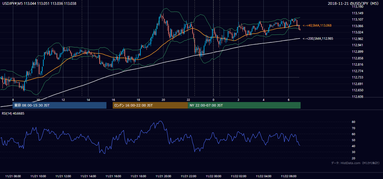 2018年11月21日(水) USD/JPY 5分足チャート