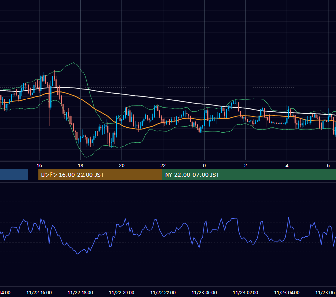 2018年11月22日（木） USD/JPY 5分足チャート