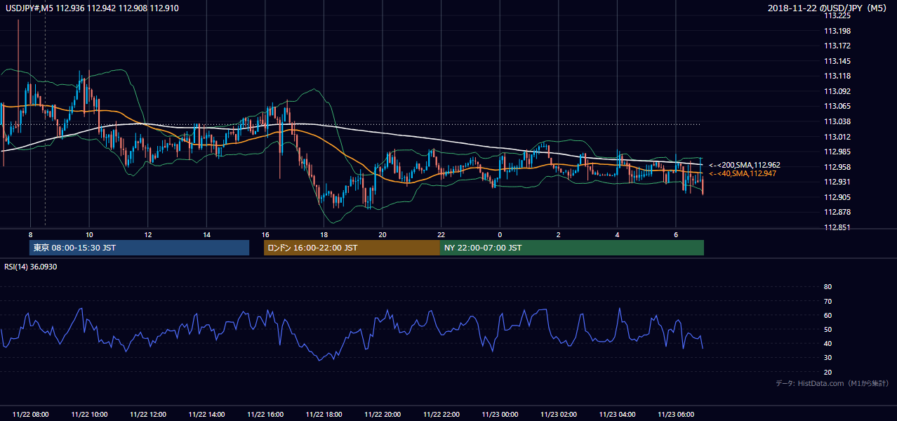 2018年11月22日（木） USD/JPY 5分足チャート
