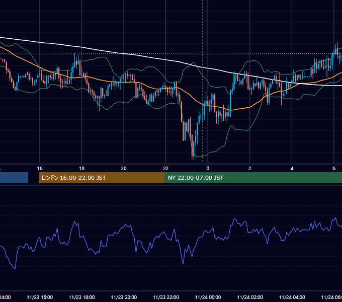 2018年11月23日（金） USD/JPY 5分足チャート