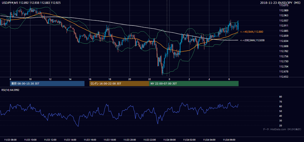 2018年11月23日(金) USD/JPY 5分足チャート