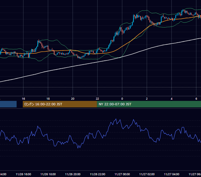 2018年11月26日（月） USD/JPY 5分足チャート
