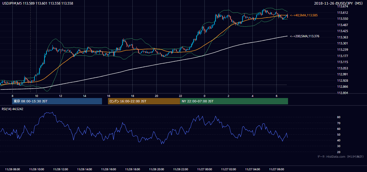 2018年11月26日(月) USD/JPY 5分足チャート