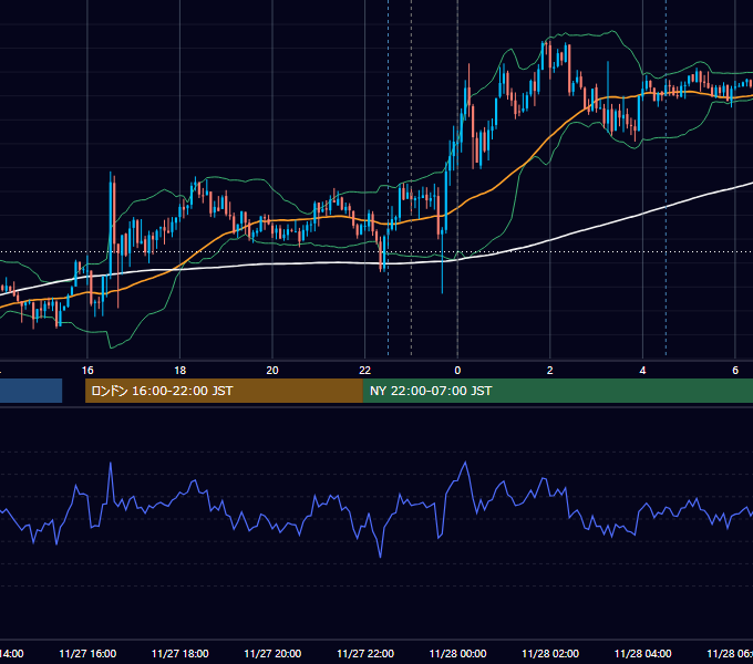 2018年11月27日（火） USD/JPY 5分足チャート