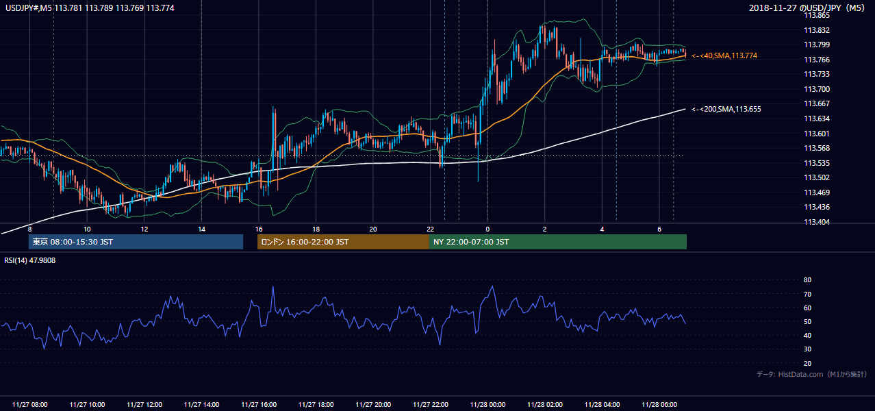 2018年11月27日(火) USD/JPY 5分足チャート