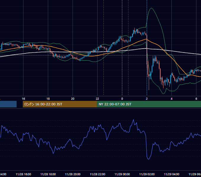 2018年11月28日（水） USD/JPY 5分足チャート