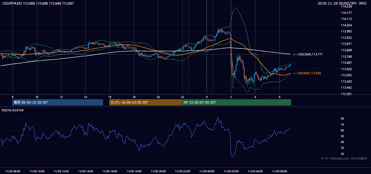 2018年11月28日(水) USD/JPY 5分足チャート