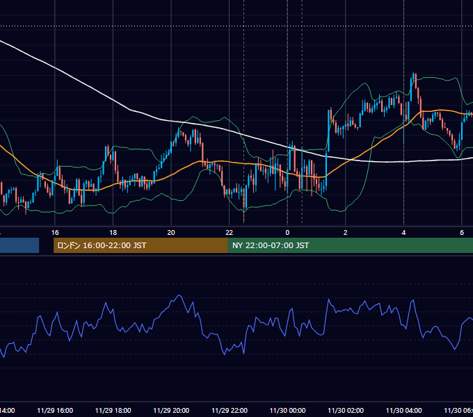 2018年11月29日（木） USD/JPY 5分足チャート