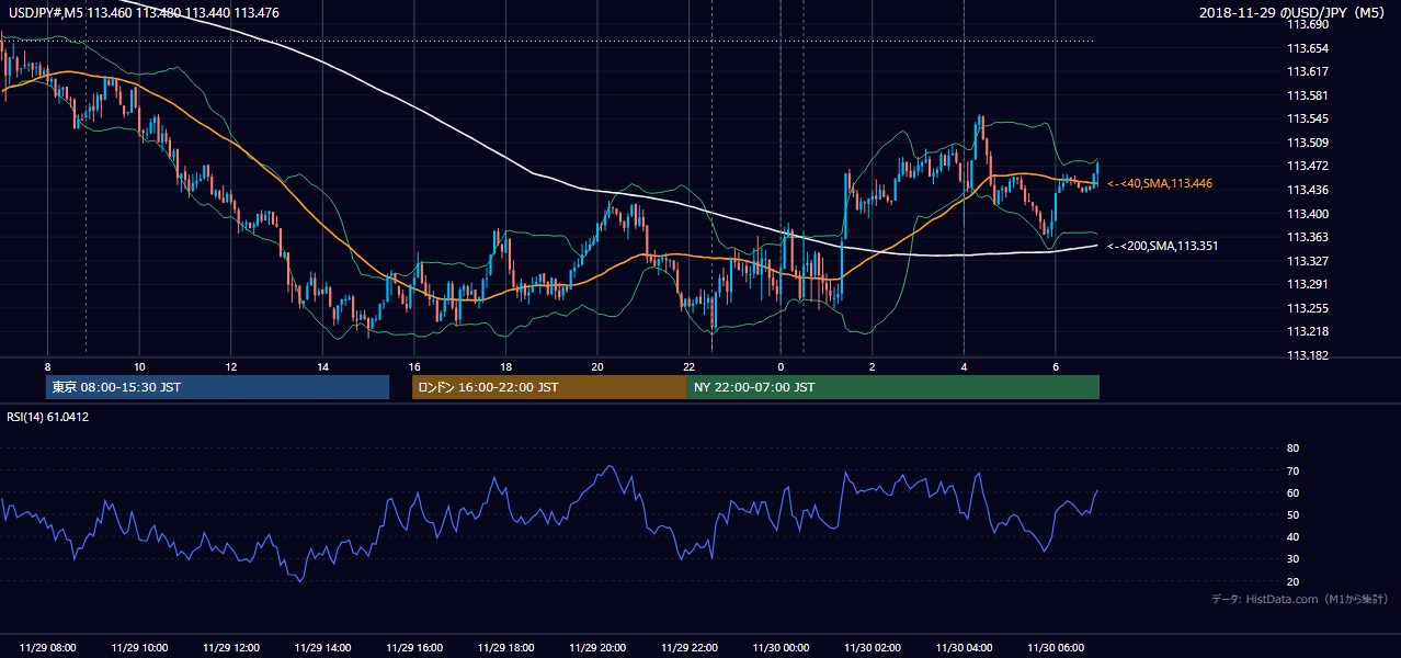 2018-11-29(木) USD/JPY 5分足チャート