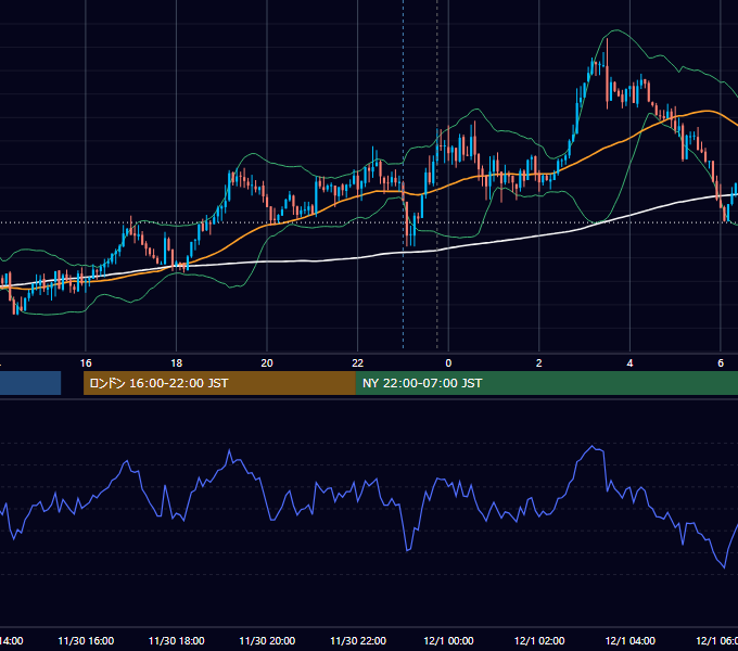 2018年11月30日（金） USD/JPY 5分足チャート