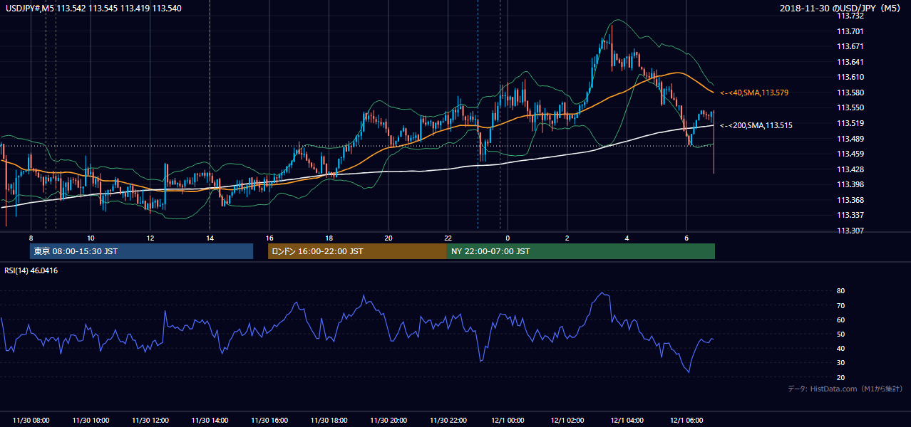 2018-11-30(金) USD/JPY 5分足チャート