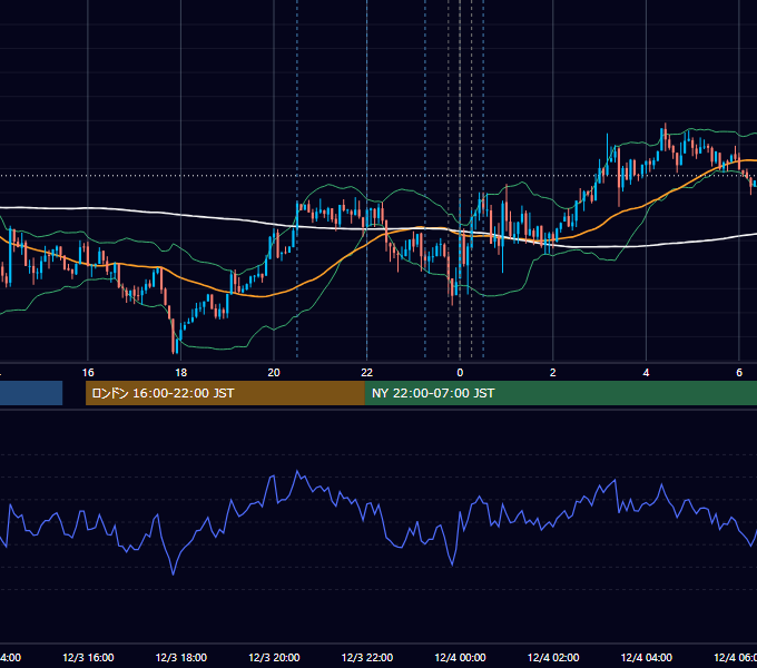 2018年12月3日（月） USD/JPY 5分足チャート