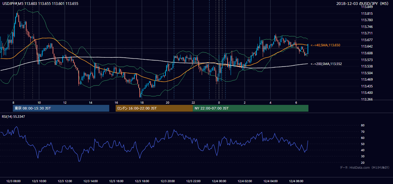 2018年12月3日（月） USD/JPY 5分足チャート