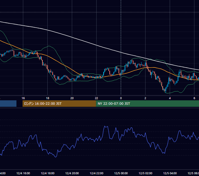 2018年12月4日（火） USD/JPY 5分足チャート