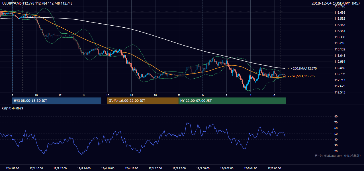 2018年12月4日（火） USD/JPY 5分足チャート