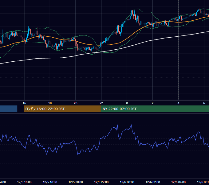 2018年12月5日（水） USD/JPY 5分足チャート