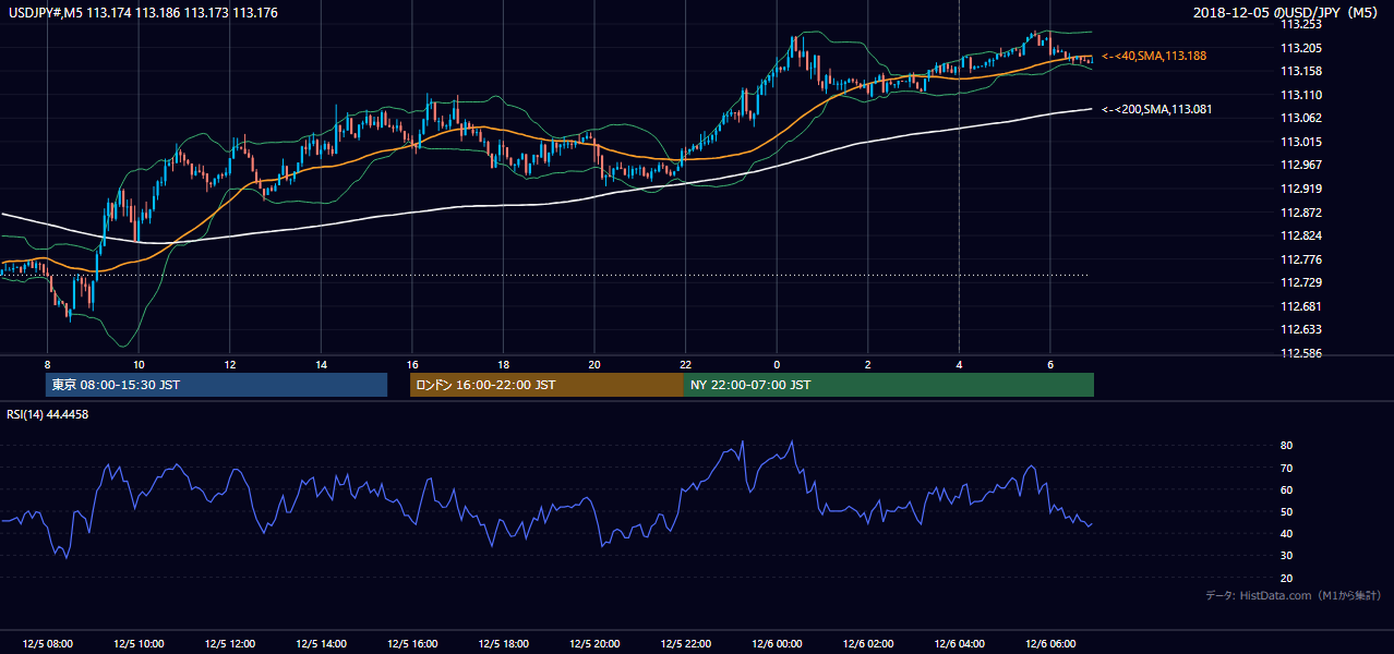 2018年12月5日（水） USD/JPY 5分足チャート