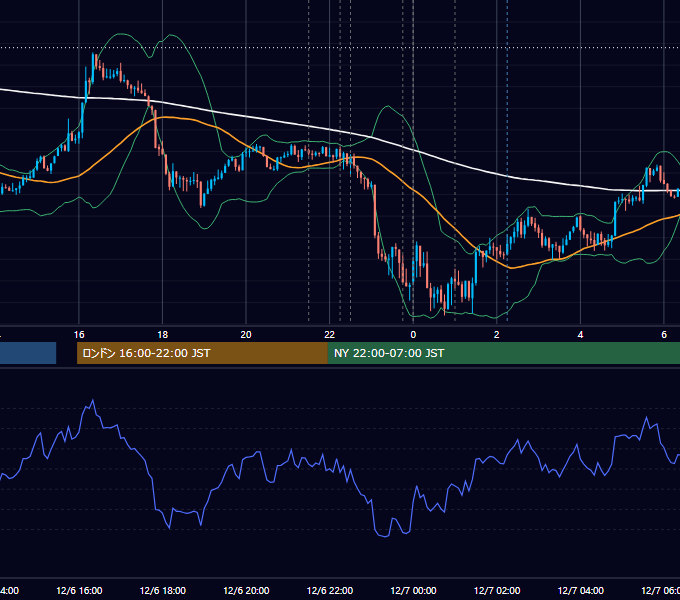 2018年12月6日（木） USD/JPY 5分足チャート