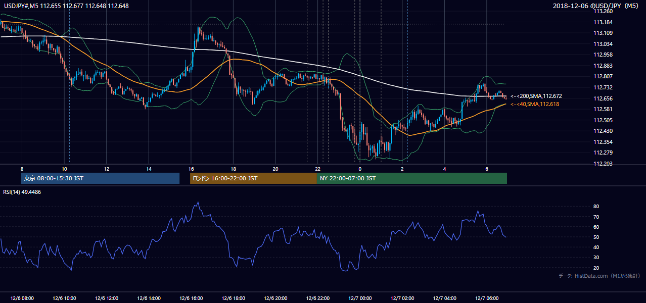 2018年12月6日(木) USD/JPY 5分足チャート