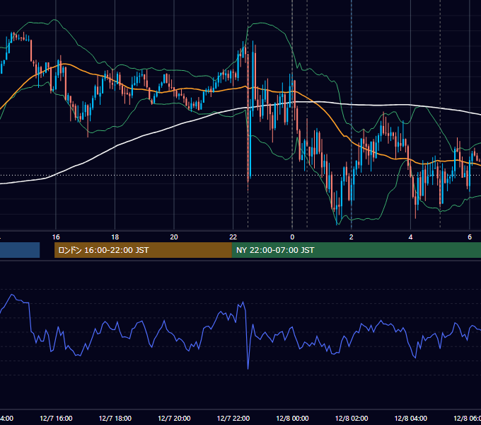 2018年12月7日（金） USD/JPY 5分足チャート