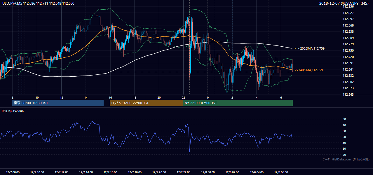 2018年12月7日（金） USD/JPY 5分足チャート