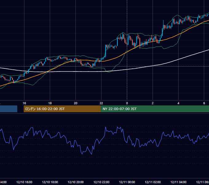2018年12月10日（月） USD/JPY 5分足チャート