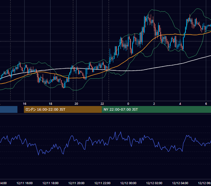 2018年12月11日（火） USD/JPY 5分足チャート