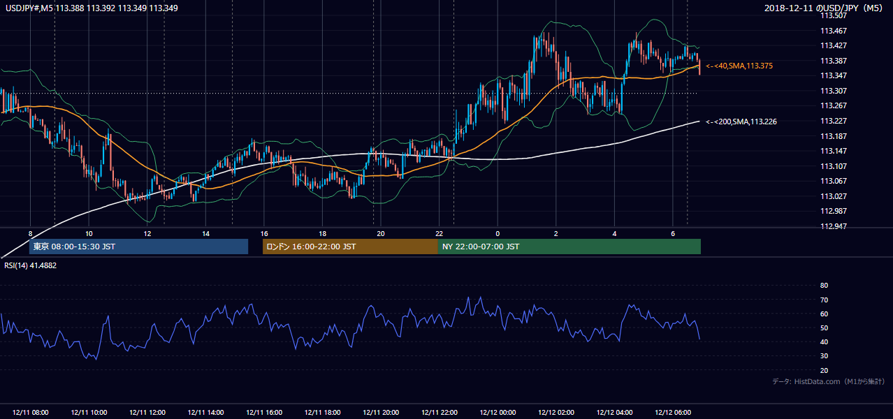 2018年12月11日(火) USD/JPY 5分足チャート