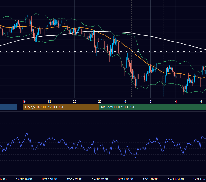 2018年12月12日（水） USD/JPY 5分足チャート
