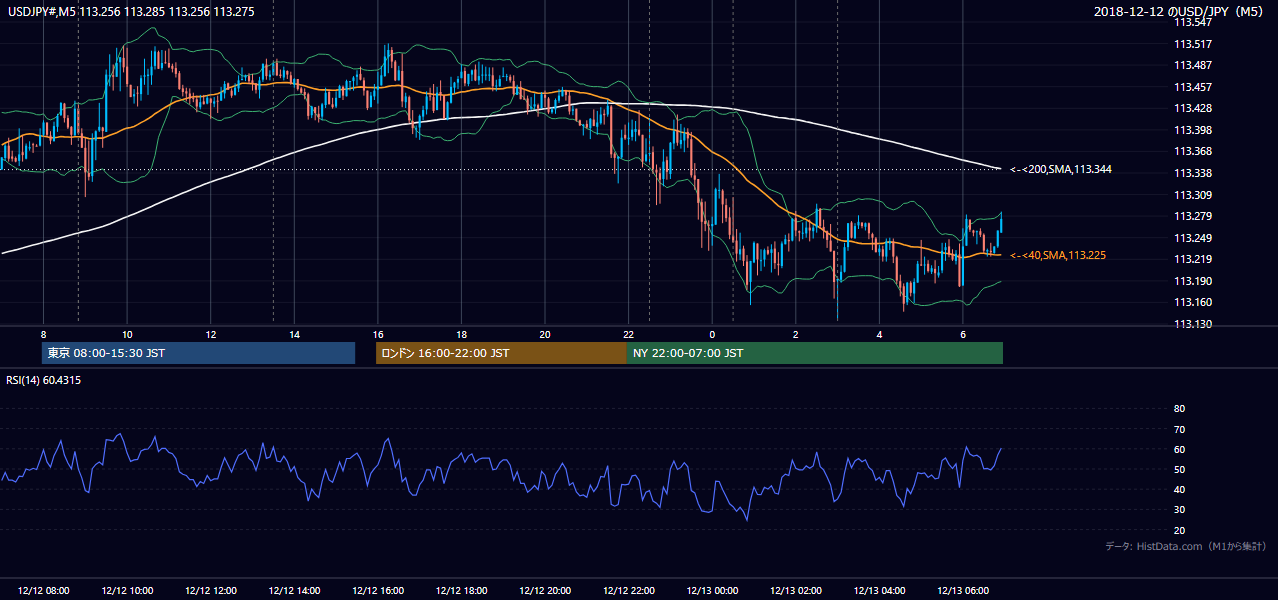 2018年12月12日（水） USD/JPY 5分足チャート
