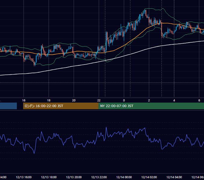 2018年12月13日（木） USD/JPY 5分足チャート